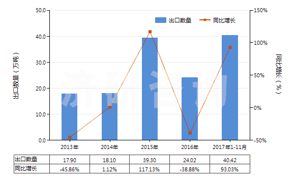 2013-2017年11月中國(guó)其他冰乙酸(冰醋酸)(HS29152119)出口量及增速統(tǒng)計(jì)